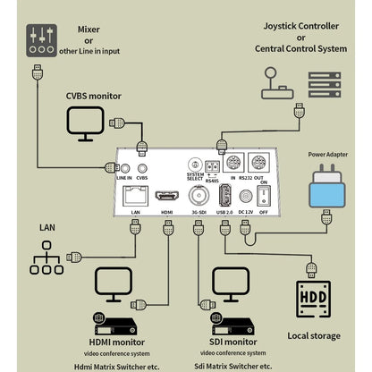 SMTAV AI Tracking NDI|HX Ptz Camera 20x 30x Video conference camera with POE HDMI SDI USB output ptz Church Broadcasting Chewyzworld LLC